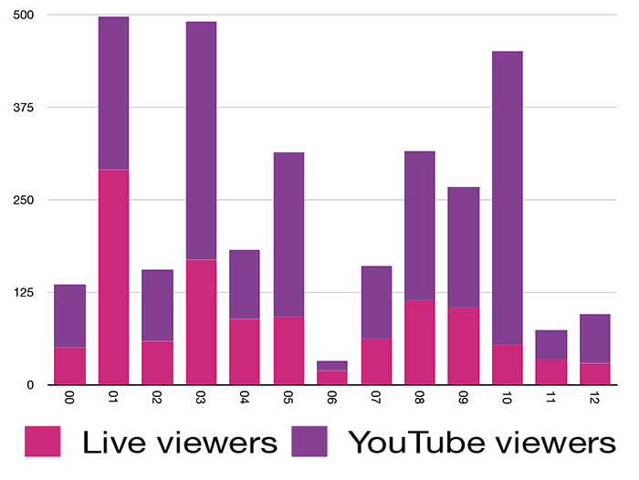 Live viewers v YouTube viewers